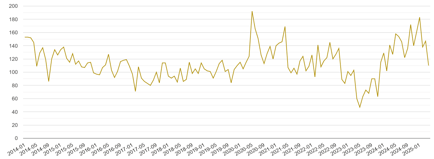 Plymouth drugs crime volume
