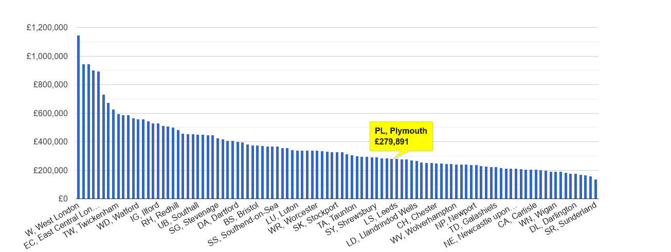 Plymouth house price rank