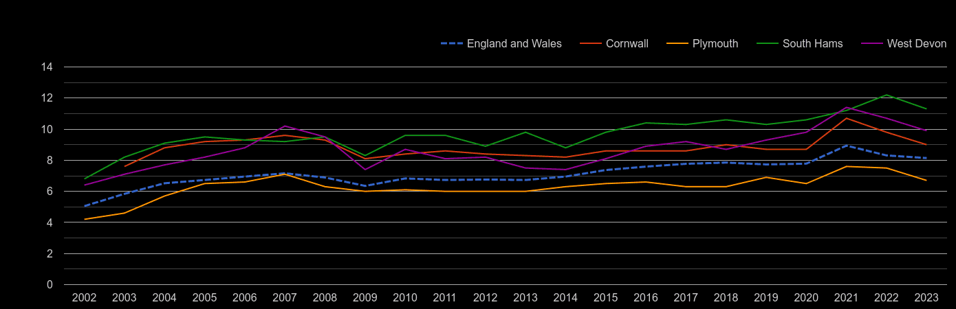 Plymouth house price to earnings ratio history