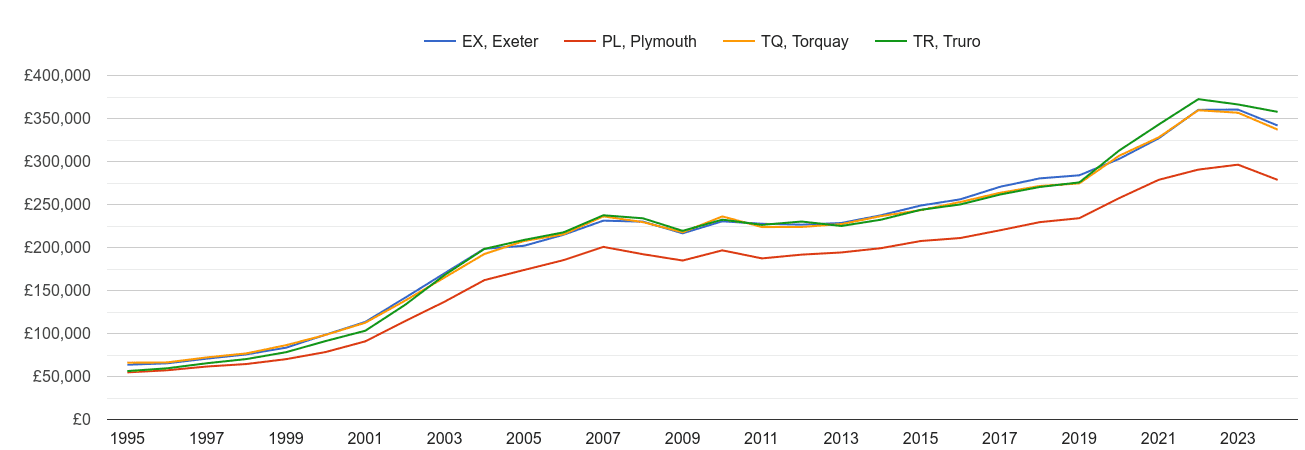 Plymouth house prices and nearby areas