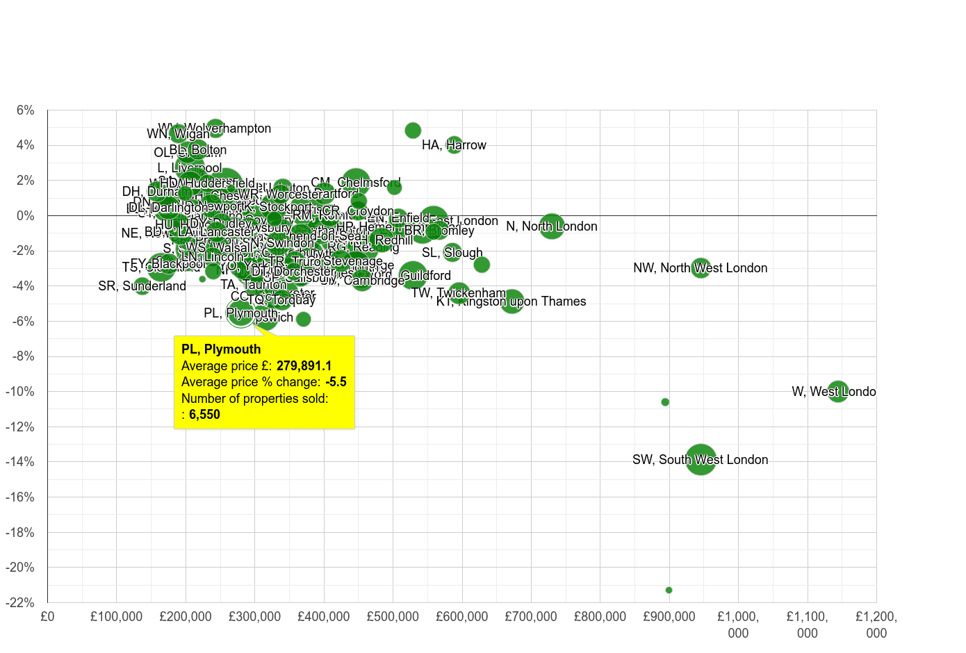 Plymouth house prices compared to other areas