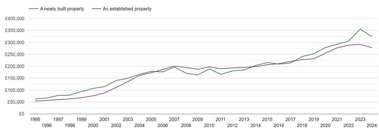 Plymouth house prices new vs established