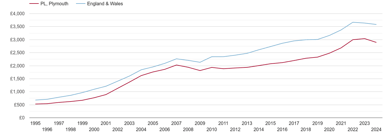 Plymouth house prices per square metre