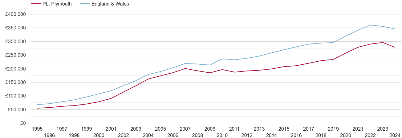 Plymouth house prices