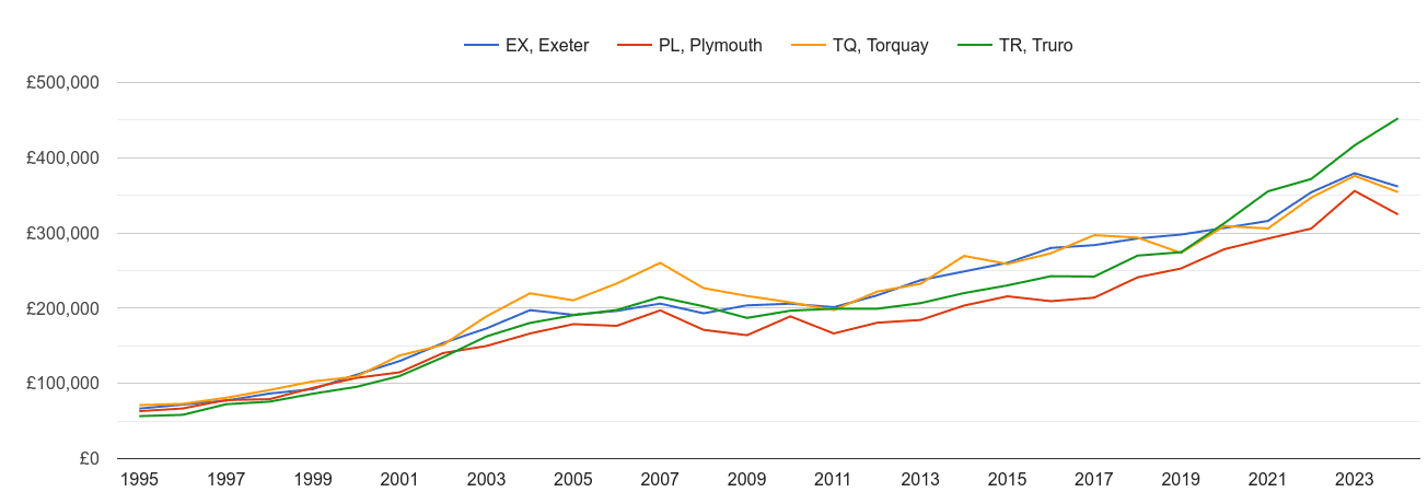 Plymouth new home prices and nearby areas