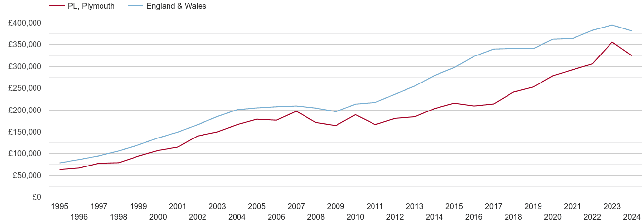 Plymouth new home prices