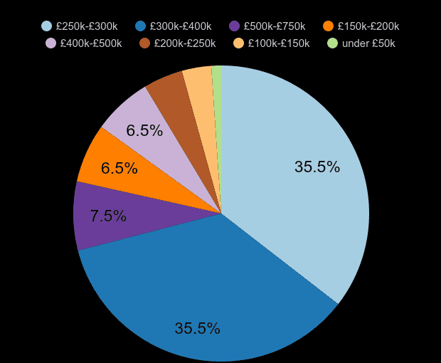 Plymouth new home sales share by price range