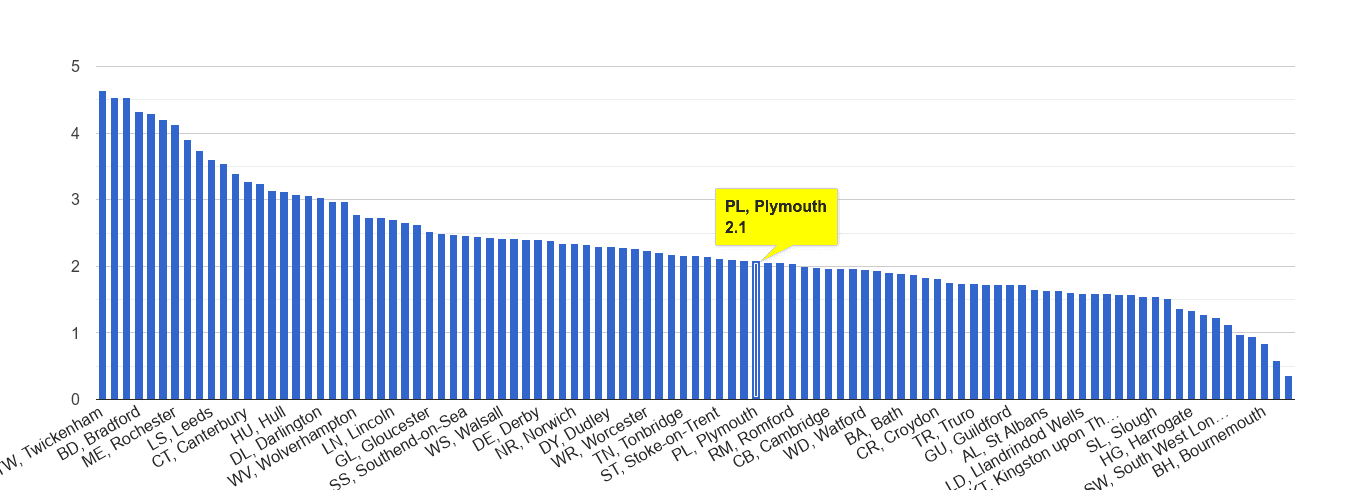 Plymouth other crime rate rank