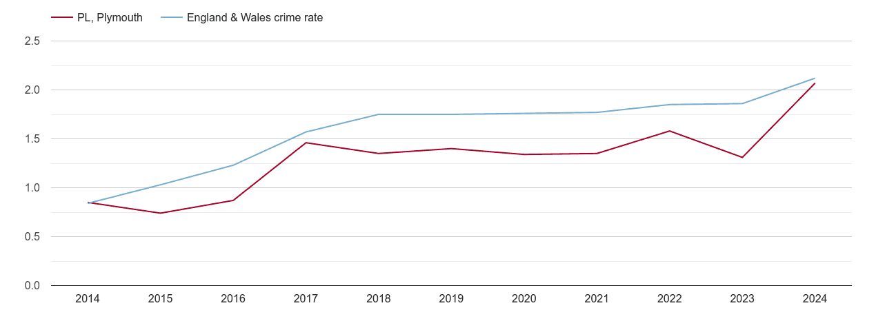 Plymouth other crime rate