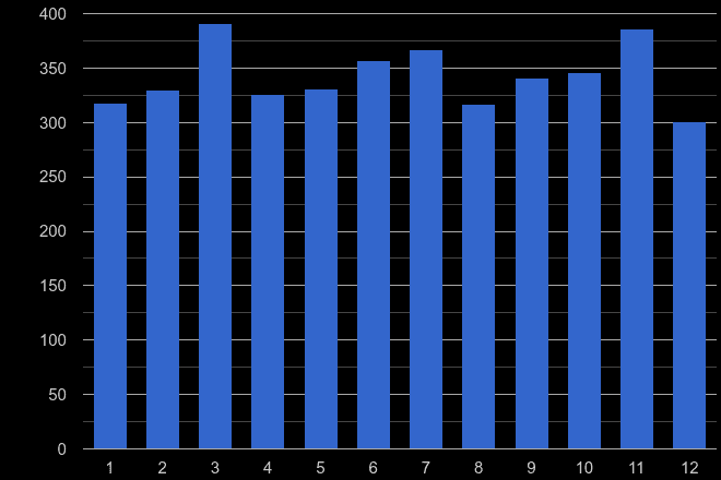 Plymouth other crime seasonality