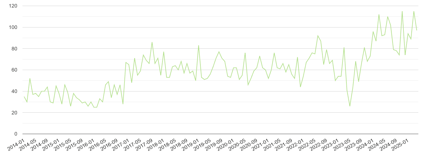 Plymouth other crime volume