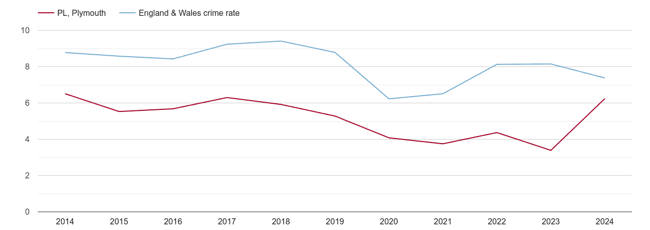 Plymouth other theft crime rate
