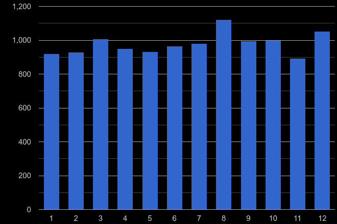 Plymouth other theft crime seasonality