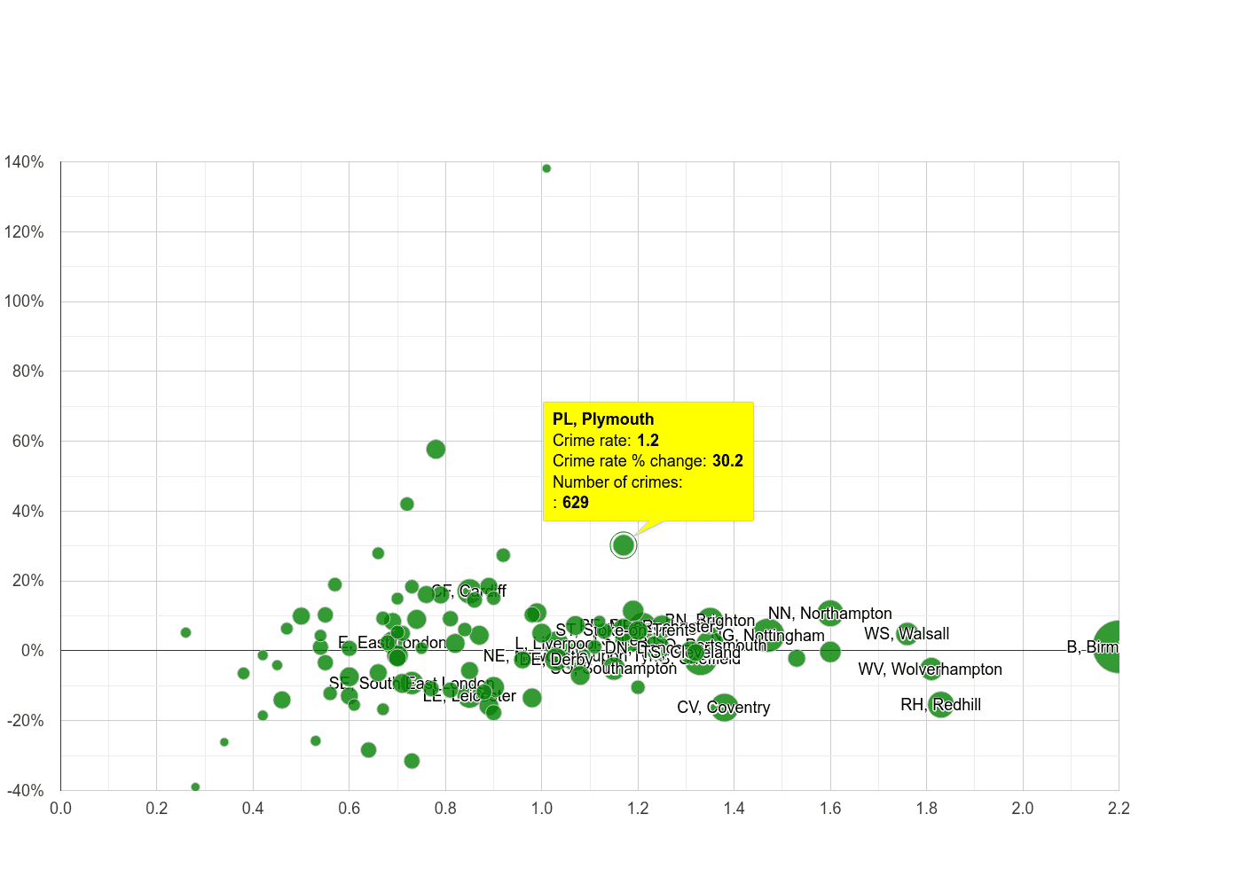 Plymouth possession of weapons crime rate compared to other areas