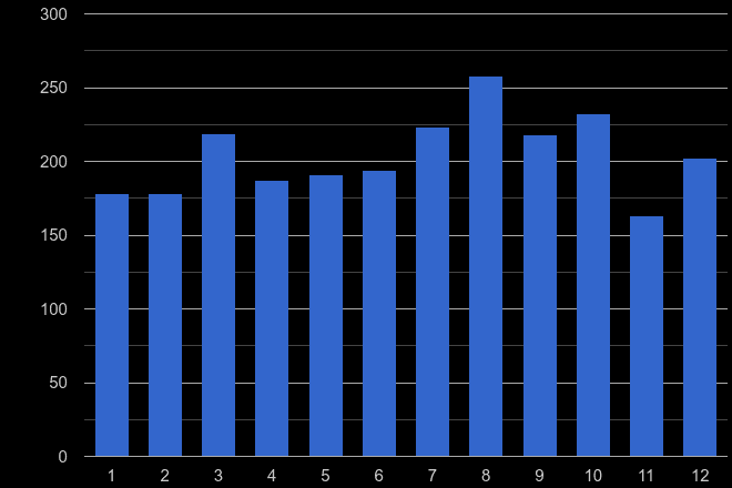 Plymouth possession of weapons crime seasonality
