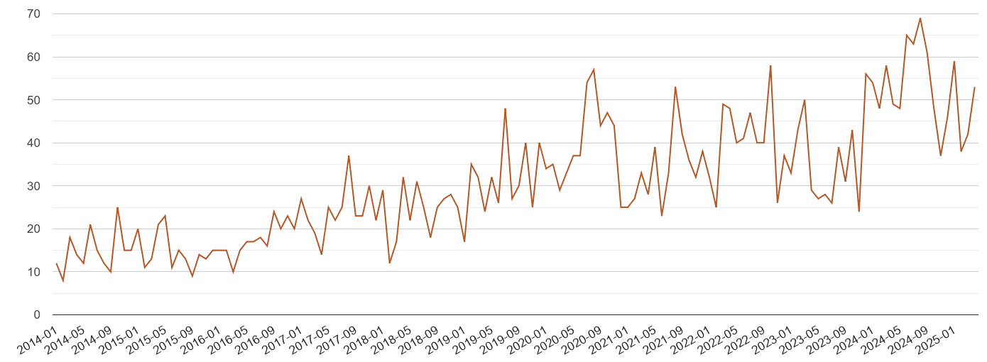 Plymouth possession of weapons crime volume