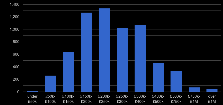 Plymouth property sales by price range