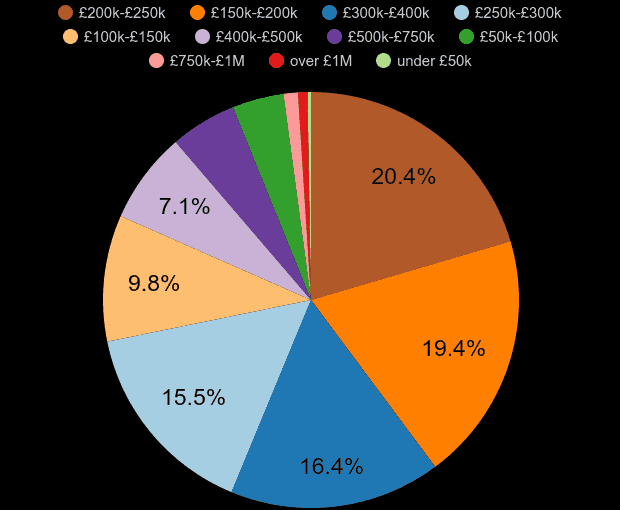 Plymouth property sales share by price range