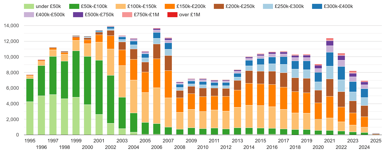 Plymouth property sales volumes