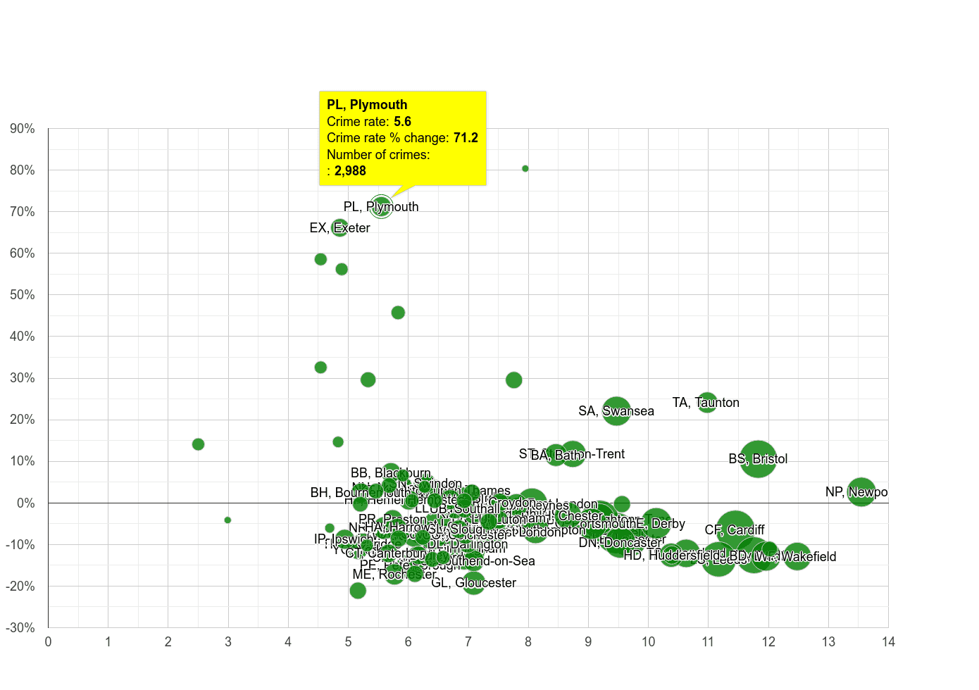 Plymouth public order crime rate compared to other areas