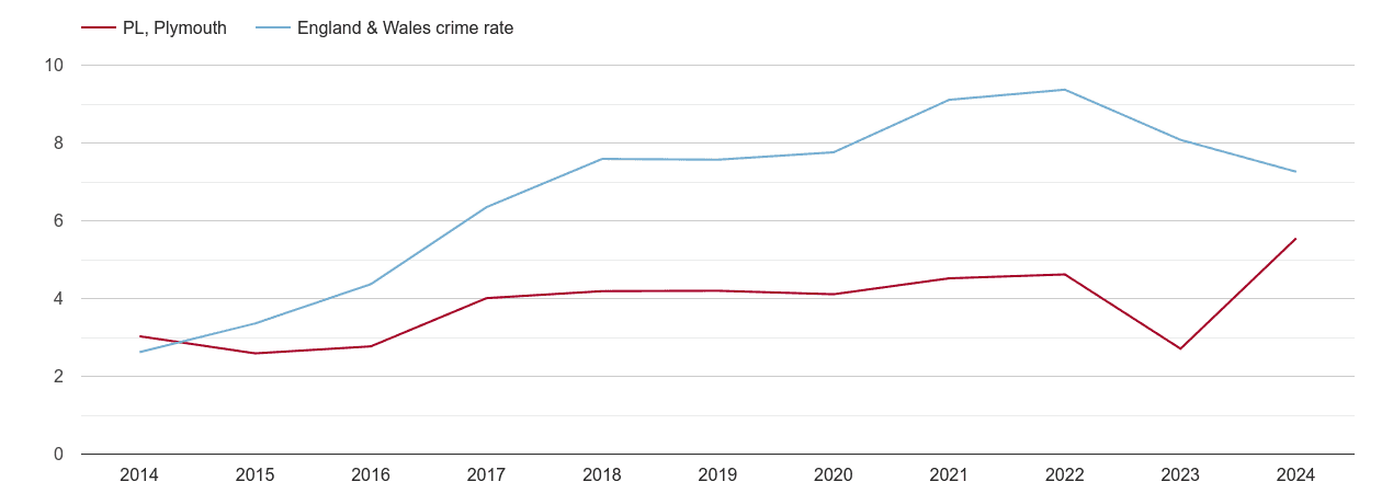 Plymouth public order crime rate
