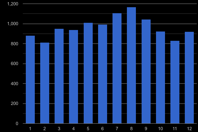 Plymouth public order crime seasonality