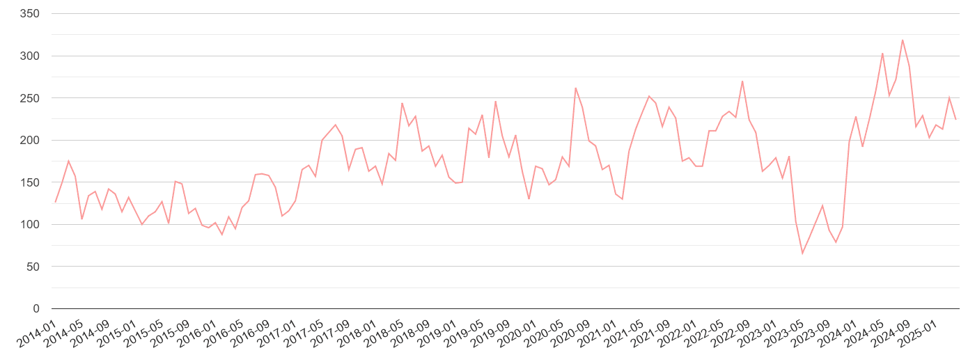 Plymouth public order crime volume