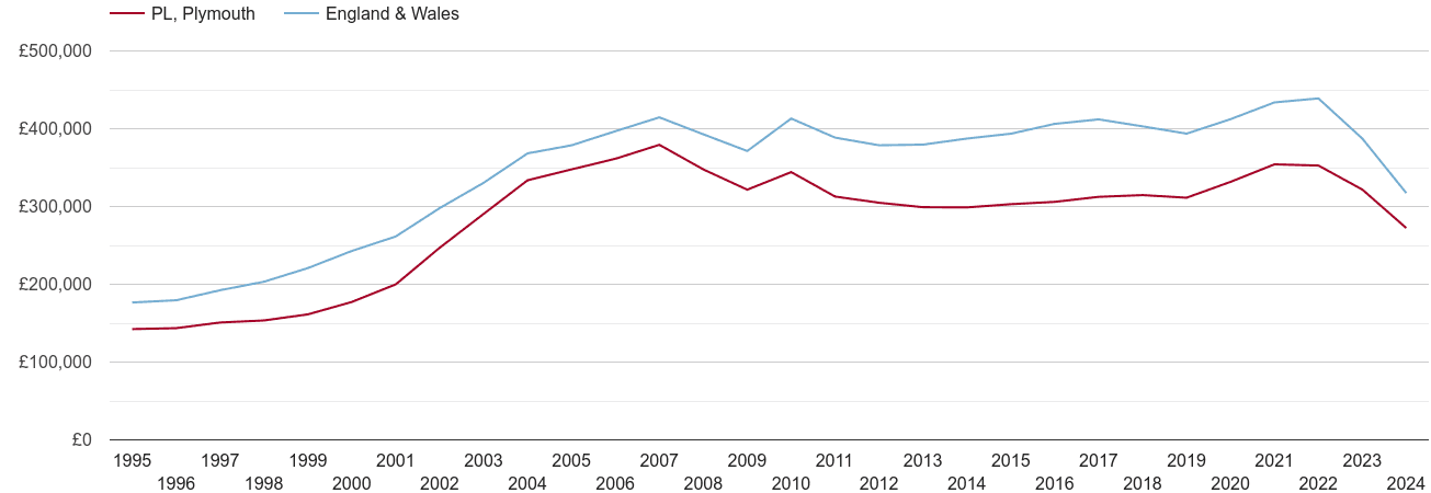 Plymouth real house prices