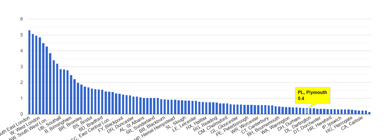 Plymouth robbery crime rate rank