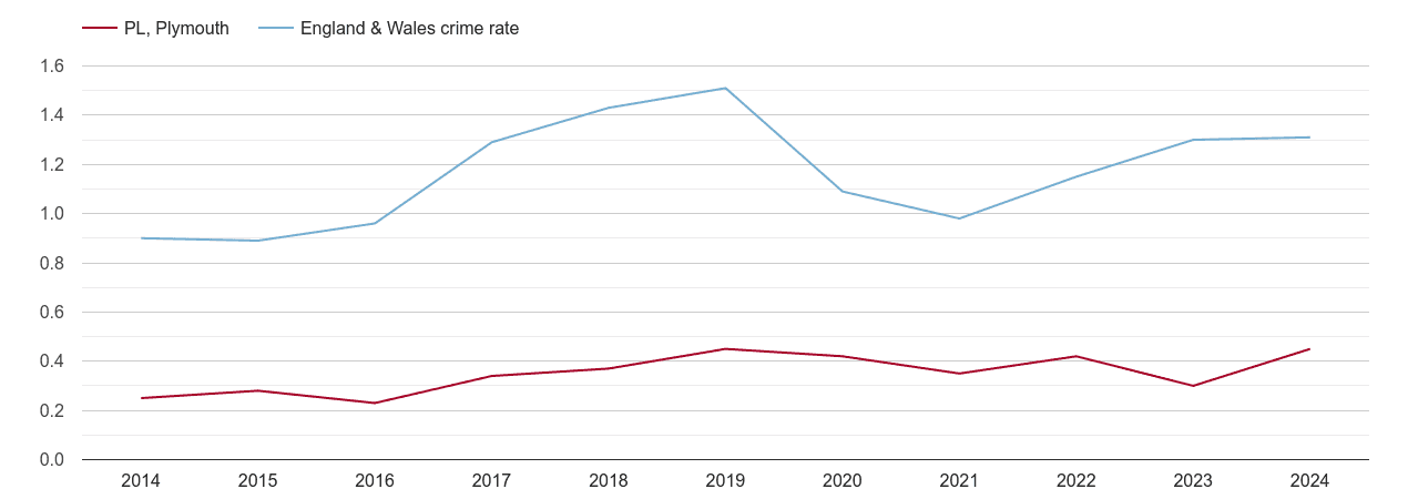 Plymouth robbery crime rate