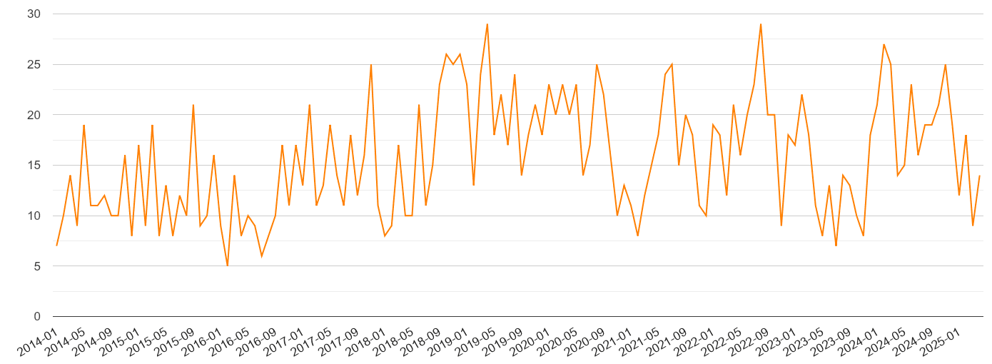 Plymouth robbery crime volume