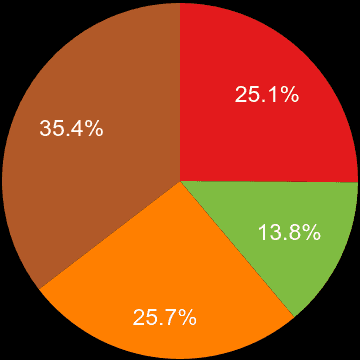 Plymouth sales share of houses and flats