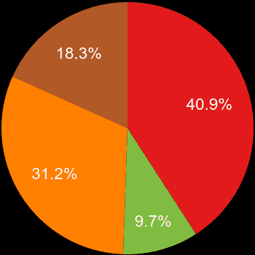 Plymouth sales share of new houses and new flats