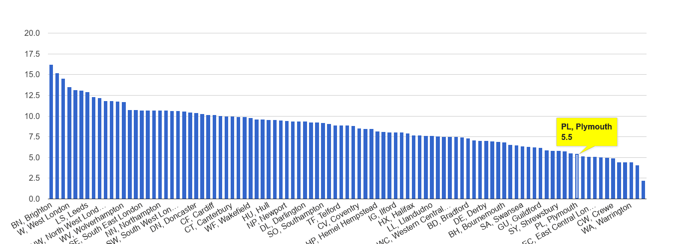 Plymouth shoplifting crime rate rank