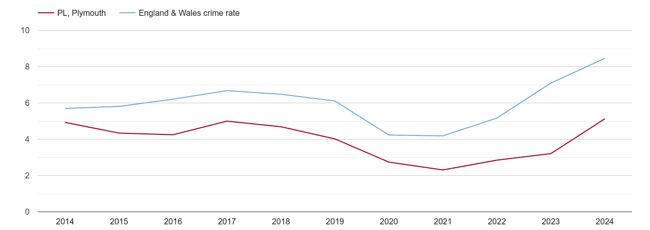 Plymouth shoplifting crime rate