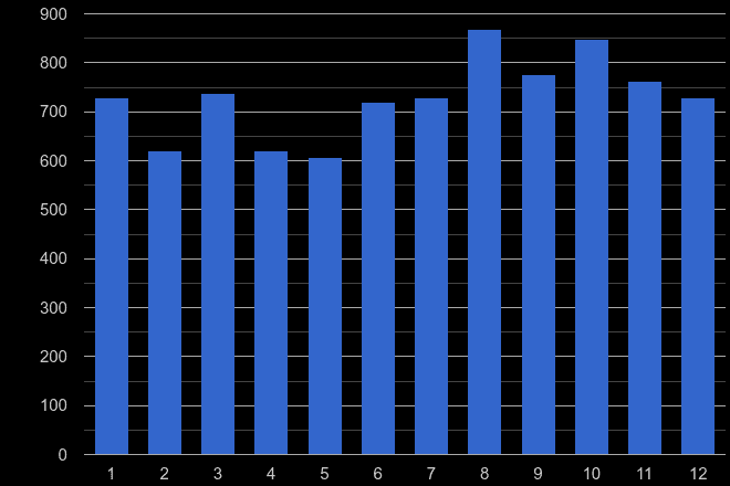 Plymouth shoplifting crime seasonality