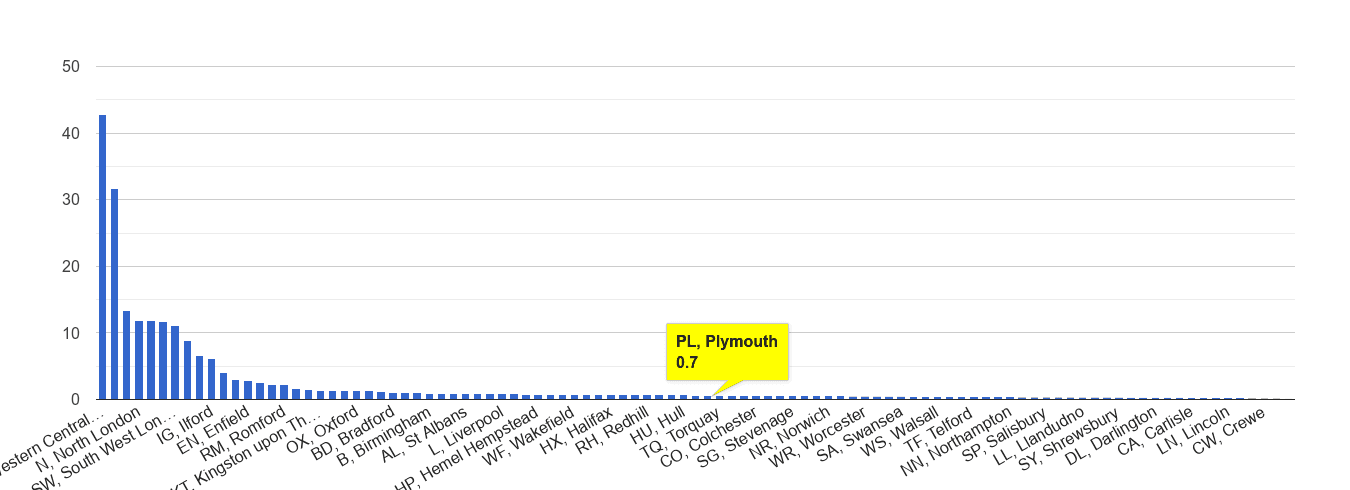 Plymouth theft from the person crime rate rank
