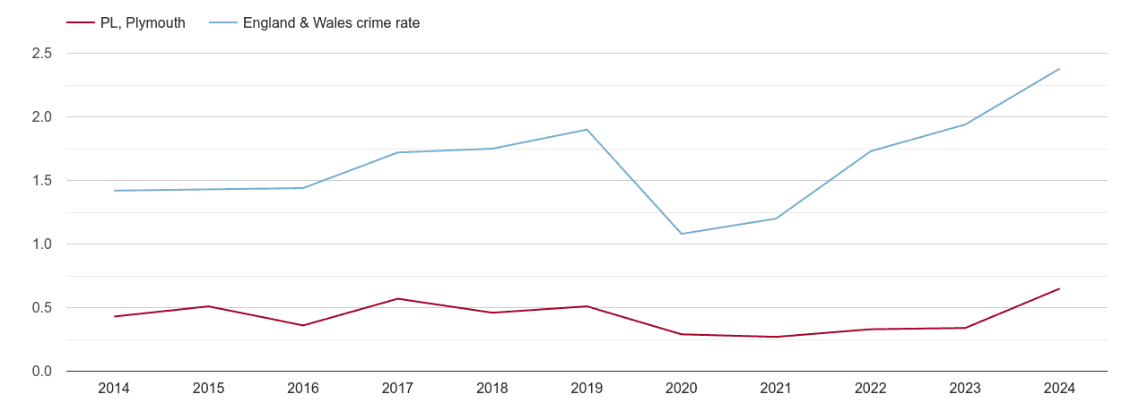 Plymouth theft from the person crime rate
