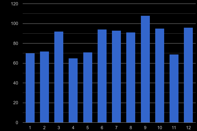Plymouth theft from the person crime seasonality