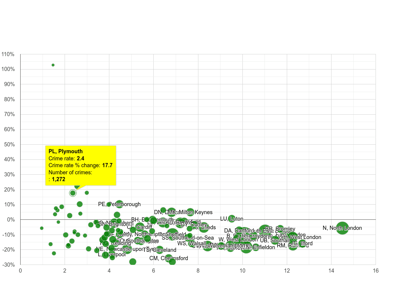 Plymouth vehicle crime rate compared to other areas
