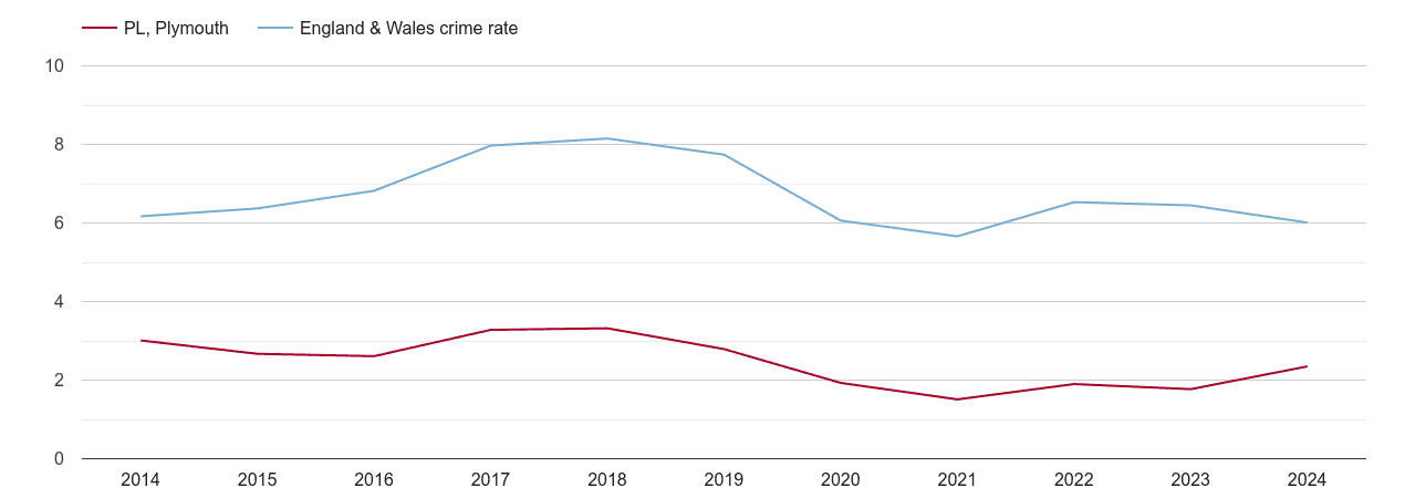Plymouth vehicle crime rate