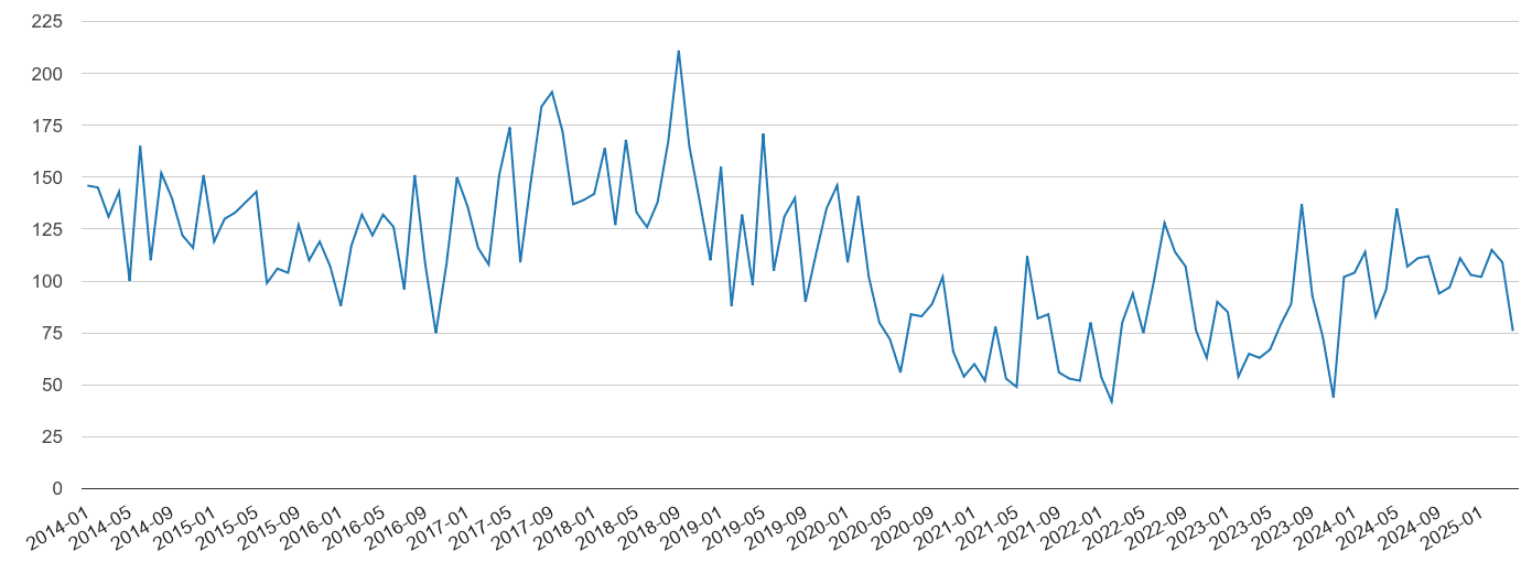 Plymouth vehicle crime volume