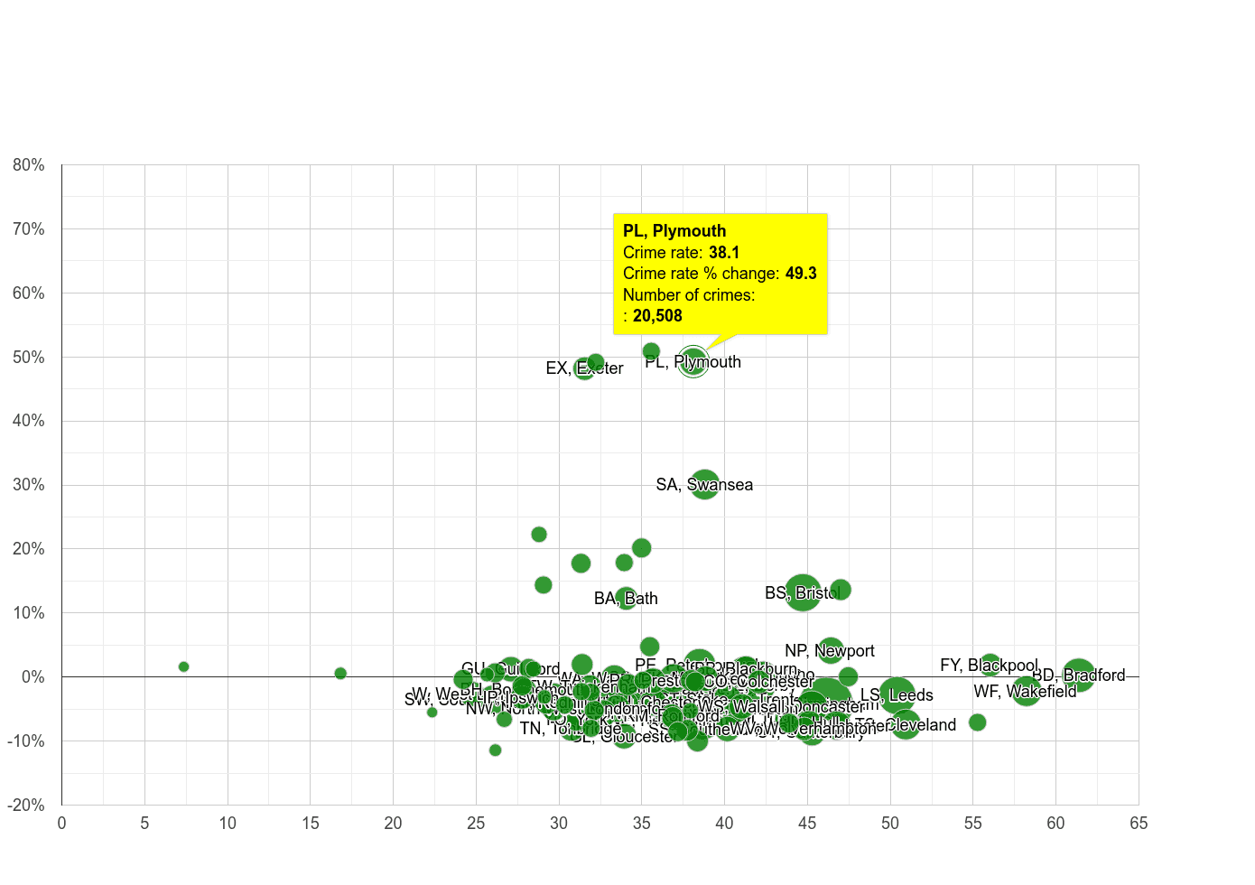 Plymouth violent crime rate compared to other areas