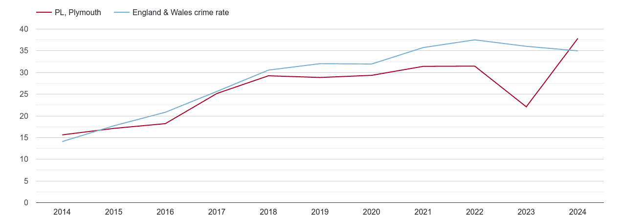 Plymouth violent crime rate
