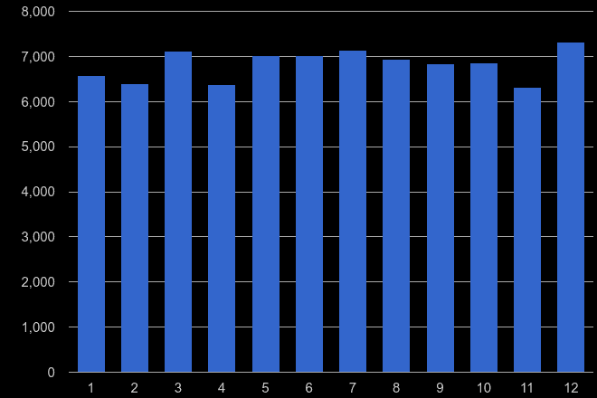 Plymouth violent crime seasonality