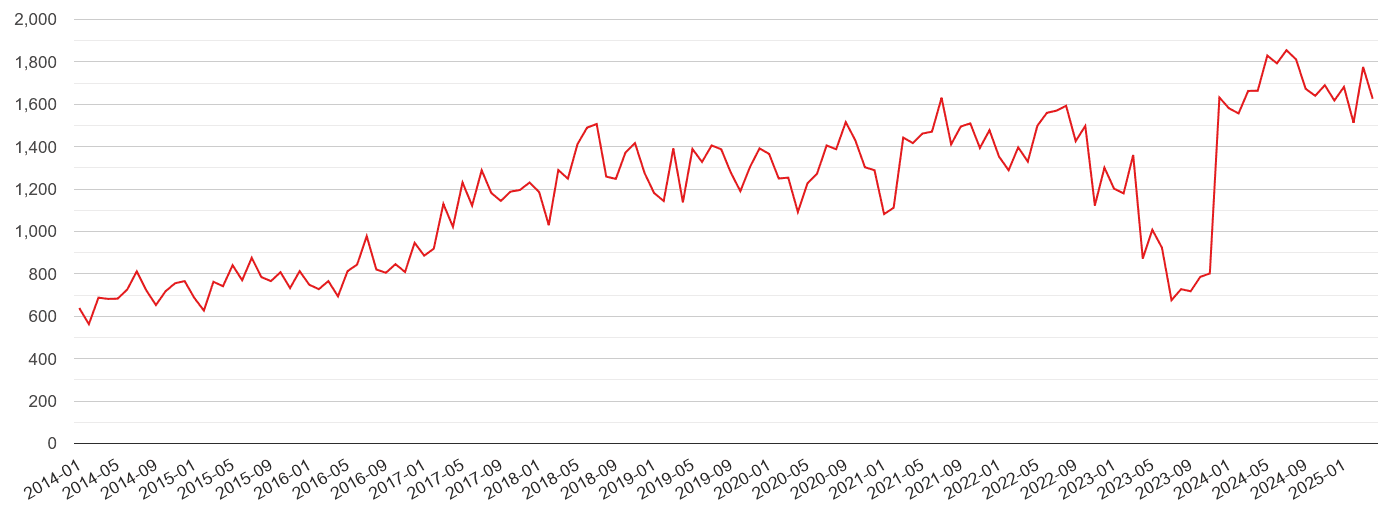Plymouth violent crime volume