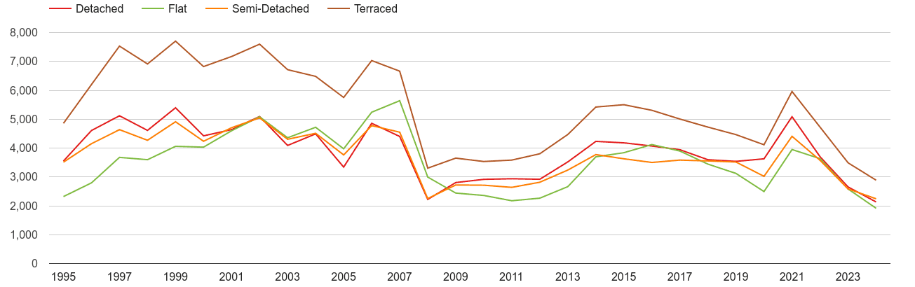 Portsmouth annual sales of houses and flats