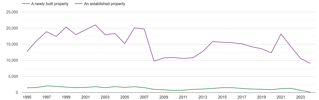 Portsmouth annual sales of new homes and older homes