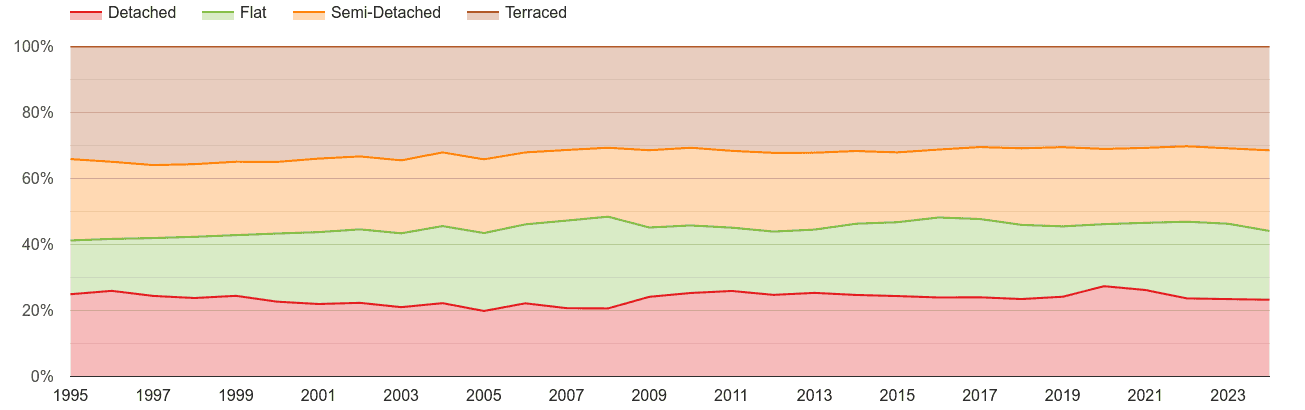 Portsmouth annual sales share of houses and flats