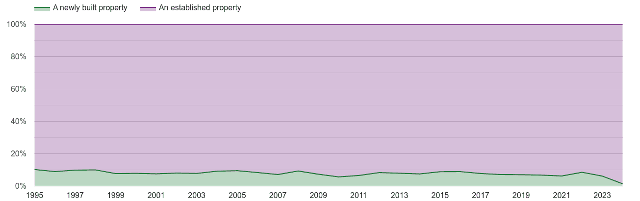 Portsmouth annual sales share of new homes and older homes